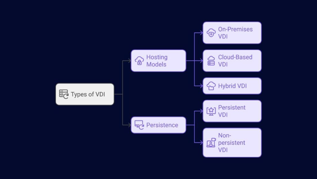 types of vdi